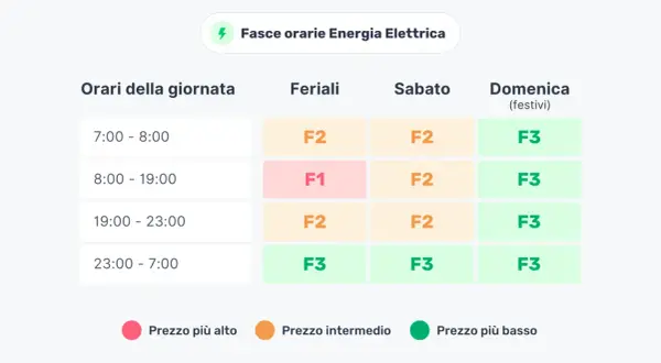 Tabella fasce orarie energia elettrica: per risparmiare, usa F3 (prezzo più basso) la sera tardi e nei festivi.