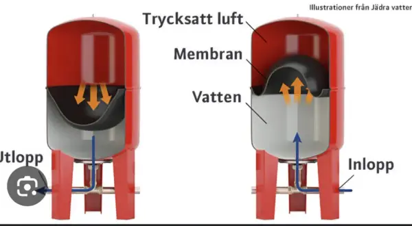 Illustration visar hur man fyller på luft i en hydrofor. Vatten och trycksatt luft separeras av ett membran.