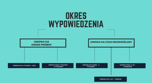 Schemat okresu wypowiedzenia: umowa na okres próbny (3 dni, 2 tygodnie) i umowa na czas nieokreślony (2 tygodnie, 2 tygodnie, 1 miesiąc, 3 miesiące).
