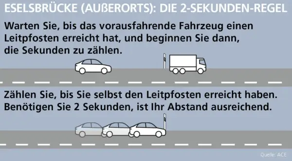 Mit der 2-Sekunden-Regel den Reaktionsweg berechnen: Zähle nach dem Leitpfosten des Vorausfahrenden 2 Sekunden. Ist dein Abstand dann noch ausreichend?