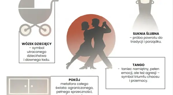 Para tańczy tango, symbol namiętności i agresji, tworząc groteskę w tańcu. Obok wózek dziecięcy, suknia ślubna i pokój.