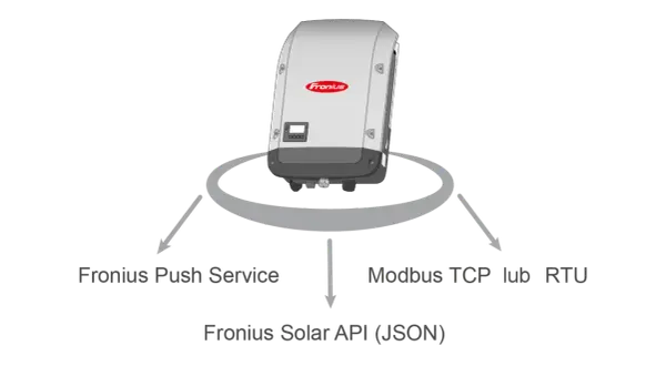 Schemat pokazuje, jak połączyć się z falownikiem Fronius: przez Fronius Push Service, Modbus TCP/RTU lub Fronius Solar API (JSON).