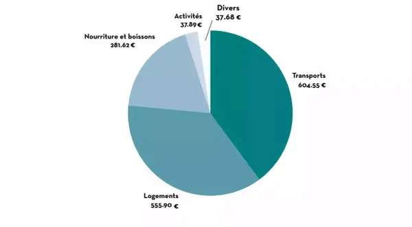 Graphique circulaire détaillant le budget Maroc : Transports (604,55€), Logements (555,90€), Nourriture et boissons (281,62€), Activités (37,89€), Divers (37,68€).
