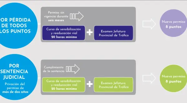 Así como se recuperan los puntos del carnet: por pérdida total o por sentencia judicial, tras curso y examen.