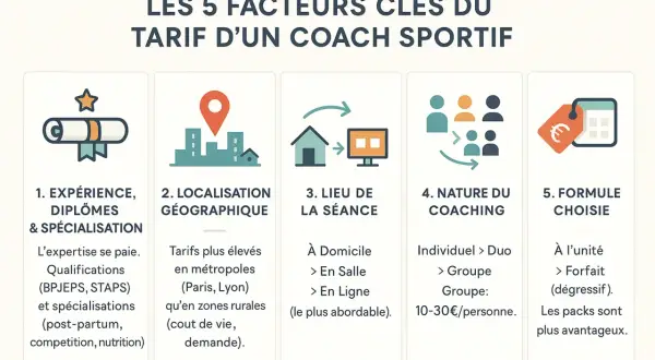 Les 5 facteurs clés du prix d'un coach sportif par mois : expérience, localisation, lieu, nature du coaching et formule choisie.