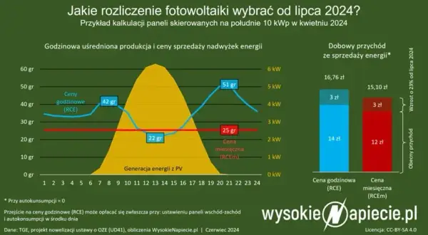 Od kiedy niższy VAT na fotowoltaikę? Daty i stawki, które musisz znać