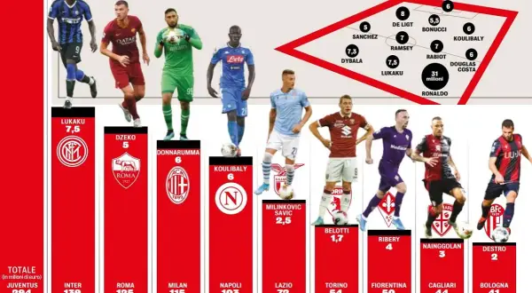 Ile zarabia piłkarz za 1 mecz? Zaskakujące kwoty w różnych ligach