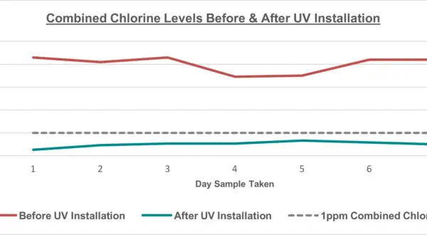 Wykres pokazuje, jak instalacja UV wpłynęła na dezynfekcję wody pitnej. Po instalacji poziom chloru spadł poniżej 1 ppm.