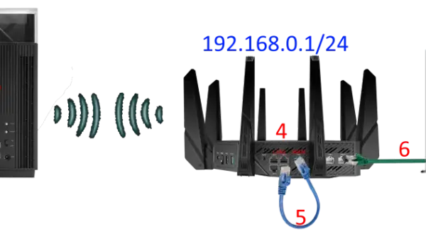 Schemat sieci: modem (1) z DHCP wyłączonym łączy się z routerem (3) przez port WAN (2). Router (4) z adresem 192.168.0.1/24 łączy się z komputerem (6) przez kabel LAN (5).