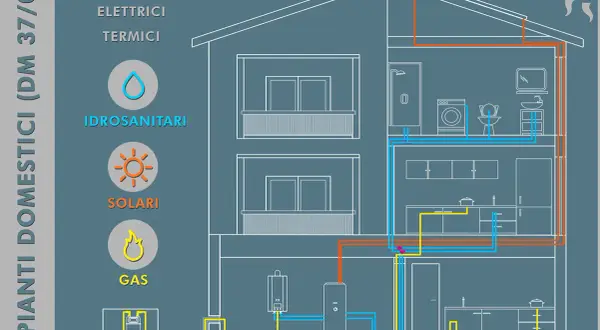 Schema impianti domestici: idraulici, solari e tipi di gas.