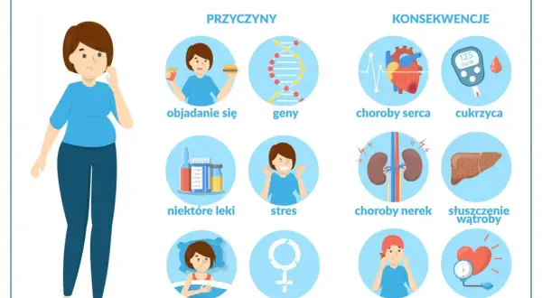 Ilustracja pokazuje przyczyny nadwagi i otyłości (objadanie się, geny, leki, stres, zły sen, zaburzenia hormonalne) oraz ich konsekwencje (choroby serca, cukrzyca, choroby nerek, stłuszczenie wątroby, nowotwór, wysokie ciśnienie krwi).