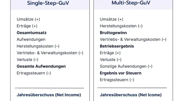 Vergleich von Single-Step und Multi-Step GuV: Beide zeigen den Weg zum Jahresüberschuss (Net Income), der den net operating income darstellt.