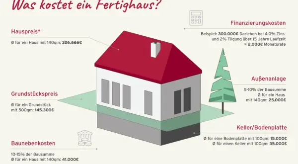 Illustration eines Hauses mit Kostenaufschlüsselung für Hauspreis, Grundstück, Außenanlage und Keller.