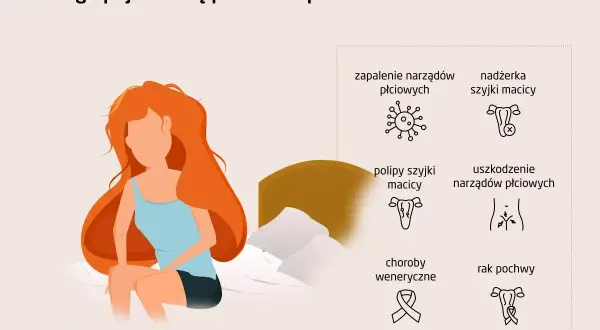 Ilustracja przedstawia kobietę zaniepokojoną plamieniem po stosunku. Wymieniono możliwe przyczyny: zapalenie narządów płciowych, nadżerka szyjki macicy, polipy, uszkodzenie narządów, choroby weneryczne i rak pochwy.