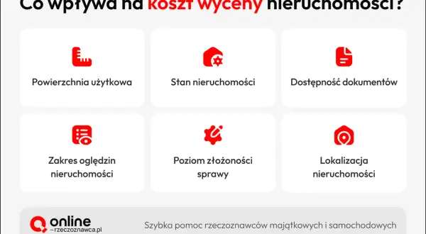 Czynniki wpływające na to, ile kosztuje rzeczoznawca do wyceny mieszkania: powierzchnia, stan, dokumenty, zakres oględzin, złożoność sprawy i lokalizacja.