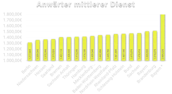 Balkendiagramm zeigt das polizei duales studium gehalt in verschiedenen Bundesländern. Bayern hat das höchste Gehalt.