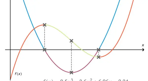 Graphisches Ableiten: Eine Funktion f(x) und ihre Ableitung f'(x) werden dargestellt. Kreuze markieren Punkte, die für das graphische Ableiten relevant sind.