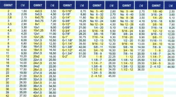 Tabela gwintów: M, MF, G, UNC, UNF, BSW. Wartości gwintów i średnic dla różnych typów, np. gwint M 2 ma średnicę 1,60.