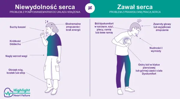 Objawy stan przedzawałowy: ból w klatce piersiowej, zawroty głowy, nudności, duszności, ekstremalne zmęczenie.