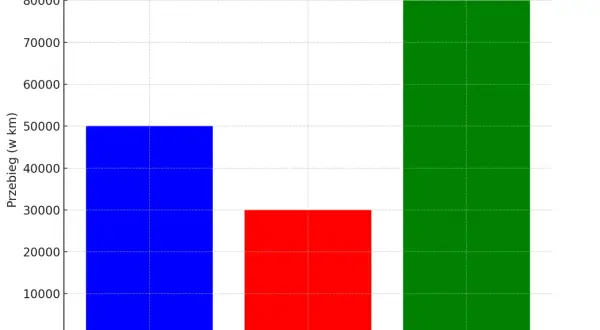 Średni interwał wymiany tarcz hamulcowych: jazda miejska ok. 50 tys. km, intensywna eksploatacja ok. 30 tys. km, autostradowa ok. 80 tys. km.