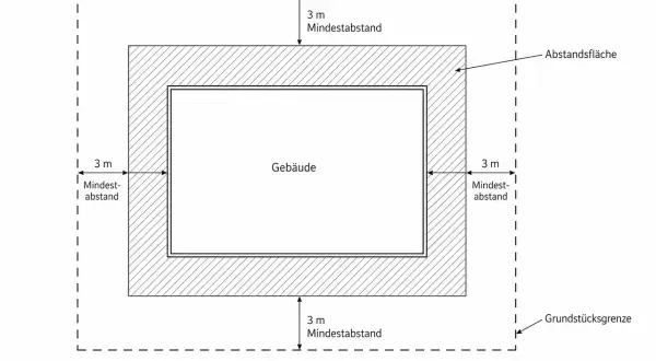 Schema zeigt ein Gebäude mit 3m Mindestabstand zur Grundstücksgrenze. Kann der Nachbar die Zustimmung zur Grenzbebauung verweigern?