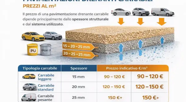 Pavimentazioni drenanti carrabili: strati di ghiaia e cemento per diverse portate. Prezzi al m² variabili per spessore e sistema.