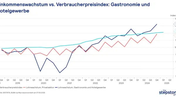Mehrwertsteuer Gastronomie: 19% ab 2024 Was das für Sie bedeutet