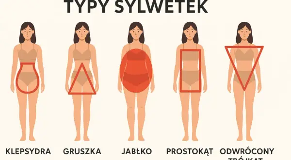 Ilustracja przedstawia pięć typów sylwetek: klepsydra, gruszka, jabłko, prostokąt i odwrócony trójkąt.