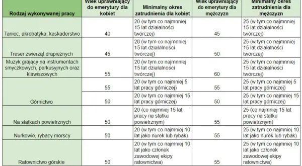 Kiedy osoba niepełnosprawna może przejść na emeryturę? Sprawdź warunki