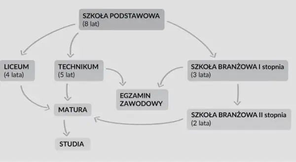 Czy trzeba zdać egzamin zawodowy, aby ukończyć szkołę zawodową?