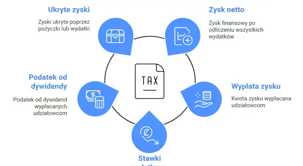 Schemat obliczania podatku CIT w estońskim systemie: ukryte zyski, zysk netto, wypłata zysku, stawki podatkowe, podatek od dywidendy.