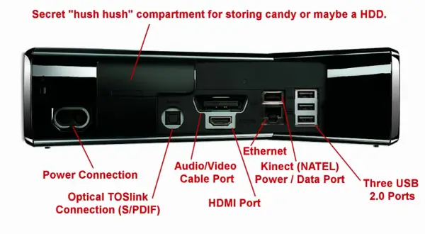 Tył konsoli Xbox 360 z portami: HDMI, Ethernet, USB. Podłączenie Xboxa do laptopa kablem HDMI jest proste dzięki temu portowi.