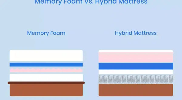 Diagram showing the difference between foam and hybrid mattress layers. Memory foam mattress has foam layers, while hybrid mattress has springs and foam.