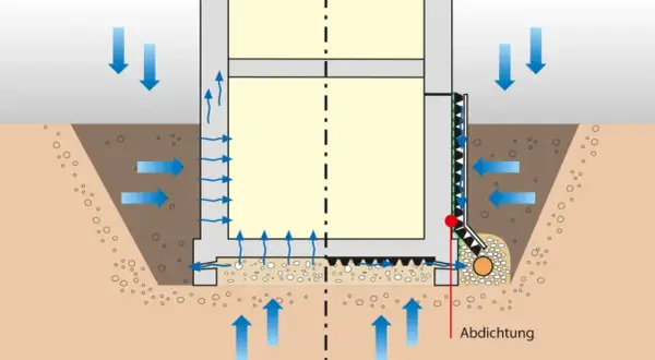 Schema di drenaggio per un muretto in cemento. L'acqua piovana scende e viene deviata, mentre l'umidità del terreno viene gestita.