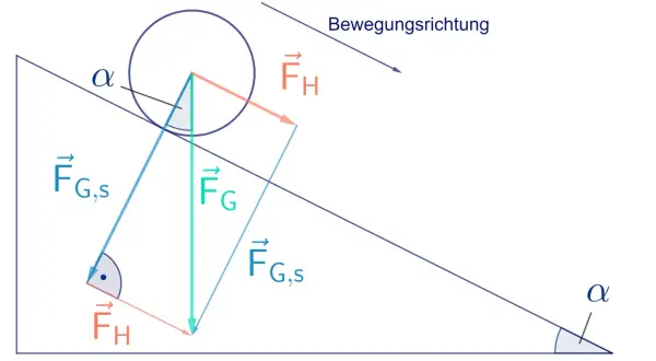 Kräftezerlegung auf einer schiefen Ebene: Gewichtskraft (FG) wird in Hangabtriebskraft (FG,s) und Normalkraft zerlegt. Bewegung nach unten.