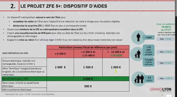 Tableau des aides pour la zone ZFE Lyon : primes pour véhicules propres, vélos et rétrofit, selon le revenu.