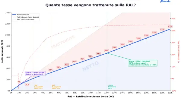 Grafico mostra come le trattenute sulla RAL aumentano con la retribuzione lorda, evidenziando scaglioni IRPEF e il massimale INPS.