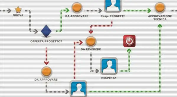 Diagramma di workflow esempio: da nuova offerta a approvazione tecnica, con passaggi di revisione e respinta.
