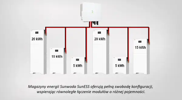 Producent magazynów energii Sunwoda prezentuje system z modułami 20, 15, 10 i 5 kWh, łączonymi równolegle.