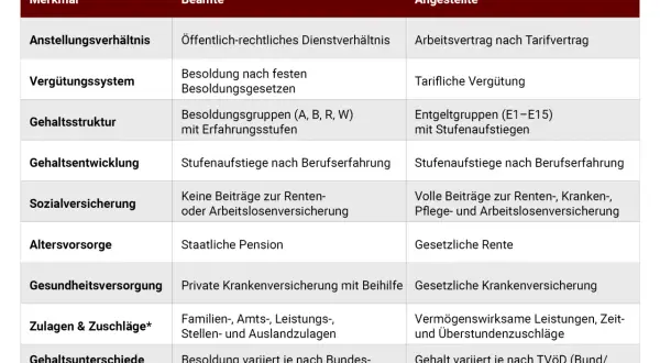 Tabelle vergleicht Merkmale von Beamten und Angestellten, z.B. Gehaltsstruktur, Zulagen. Das sozial assistentin gehalt hängt von TVÖD/TV-L ab.