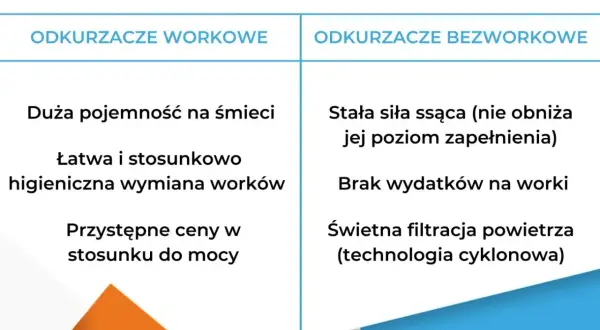 Porównanie zalet: odkurzacz workowy (duża pojemność, łatwa wymiana worków, przystępne ceny) vs. odkurzacz bezworkowy (stała siła ssąca, brak wydatków na worki, świetna filtracja).