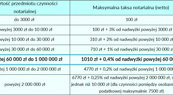 Ile kosztuje zapis domu u notariusza? Sprawdź ukryte opłaty!