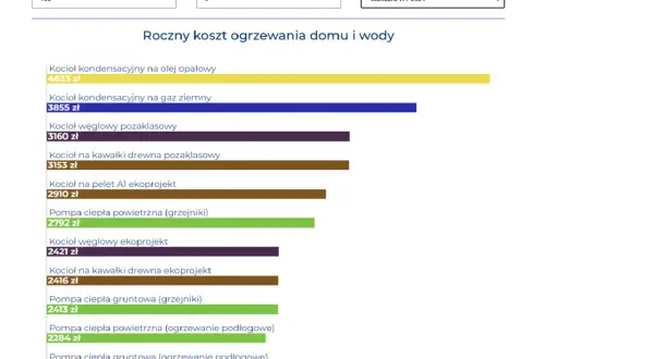 Kalkulator kosztów ogrzewania pokazuje, co to znaczy ogrzewanie miejskie, porównując koszty różnych systemów. Najtańsza pompa ciepła gruntowa (ogrzewanie podłogowe) kosztuje 1978 zł.