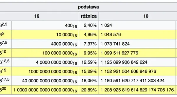1 GB ile to KB - Przelicznik i przykłady jednostek miary w informatyce