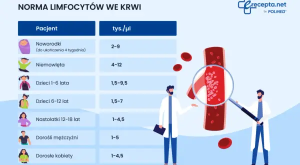 Tabela norm limfocytów we krwi dla różnych grup wiekowych. Dwóch lekarzy analizuje pod mikroskopem naczynie krwionośne, gdzie widoczne są czerwone krwinki i limfocyty.
