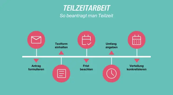 Schritte zur Beantragung von Teilzeit: Antrag formulieren, Textform einhalten, Frist beachten, Umfang angeben, Verteilung konkretisieren. So können Sie Ihre Arbeitszeit reduzieren.