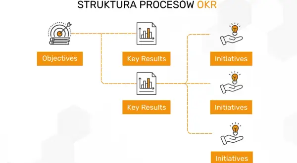Schemat struktury procesów OKR: cele, kluczowe wyniki i inicjatywy. Metoda okr pomaga w osiąganiu celów.