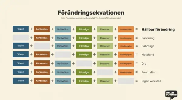 En modell för förändringsekvationen som visar hur vision, konsensus, motivation, förmåga, resurser och handlingsplan leder till hållbar förändring eller olika hinder.