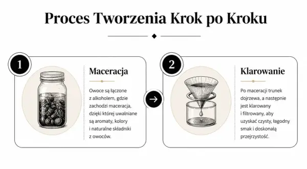 Proces tworzenia nalewek na spirytusie: maceracja owoców w alkoholu i klarowanie trunku.