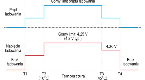 Wykres pokazuje zależność prądu i napięcia ładowania od temperatury. Maksymalne napięcie ładowania akumulatora 12v zmienia się w zależności od temperatury.